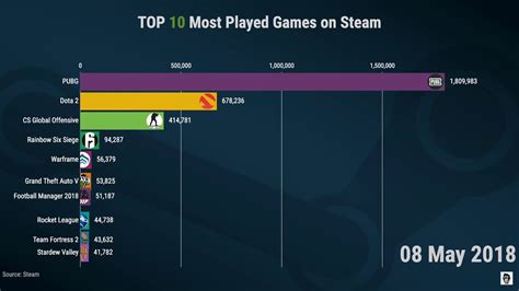 dbd steam charts|Steam Charts Most Played Games on Steam ·。